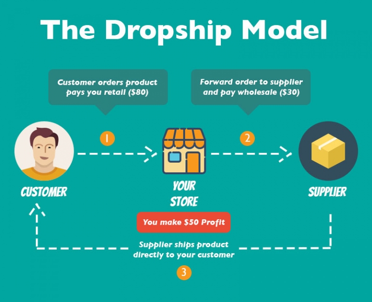 How to Start A Dropshipping Business